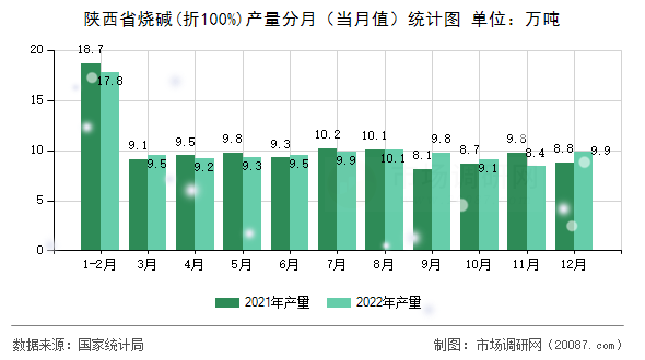 陕西省烧碱(折100%)产量分月(当月值)统计图 陕西省烧碱(折100%)产量分月(当月值)统计图