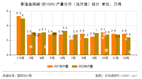 青海省烧碱(折100%)产量分月(当月值)统计 青海省烧碱(折100%)产量分月(当月值)统计
