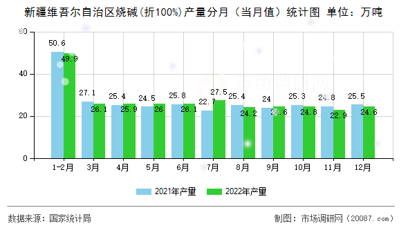 新疆维吾尔自治区烧碱(折100%)产量分月(当月值)统计图 新疆维吾尔自治区烧碱(折100%)产量分月(当月值)统计图
