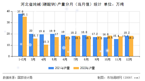 河北省纯碱(碳酸钠)产量分月（当月值）统计