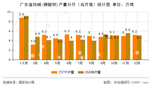 广东省纯碱(碳酸钠)产量分月（当月值）统计图