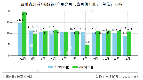 四川省纯碱(碳酸钠)产量分月（当月值）统计