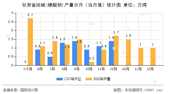 甘肃省纯碱(碳酸钠)产量分月(当月值)统计图 甘肃省纯碱(碳酸钠)产量分月(当月值)统计图