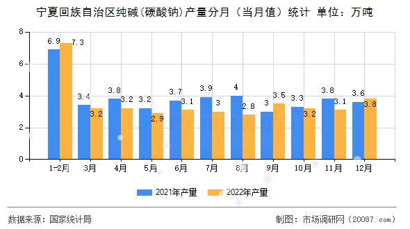 宁夏回族自治区纯碱(碳酸钠)产量分月(当月值)统计 宁夏回族自治区纯碱(碳酸钠)产量分月(当月值)统计