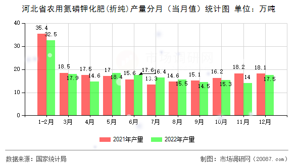 河北省农用氮磷钾化肥(折纯)产量分月（当月值）统计图