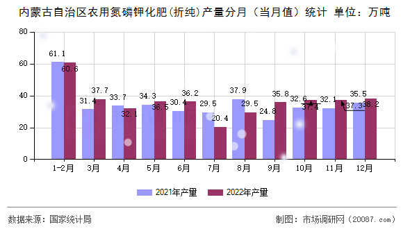 内蒙古自治区农用氮磷钾化肥(折纯)产量分月（当月值）统计