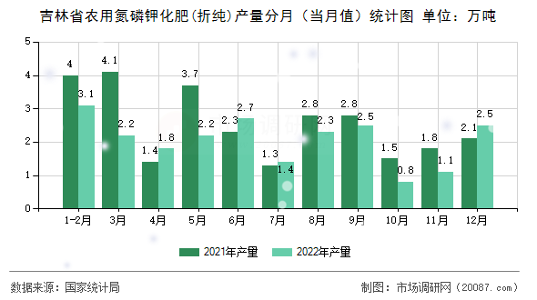 吉林省农用氮磷钾化肥(折纯)产量分月(当月值)统计图 吉林省农用氮磷钾化肥(折纯)产量分月(当月值)统计图