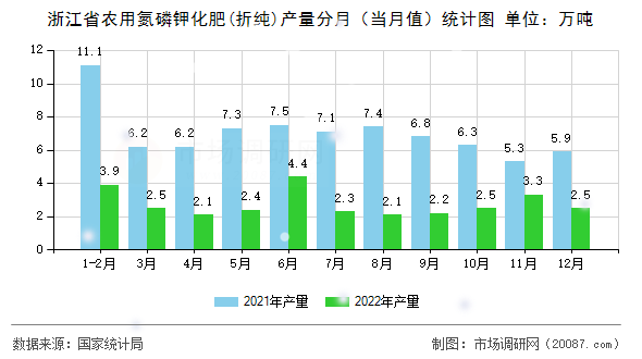 浙江省农用氮磷钾化肥(折纯)产量分月(当月值)统计图 浙江省农用氮磷钾化肥(折纯)产量分月(当月值)统计图