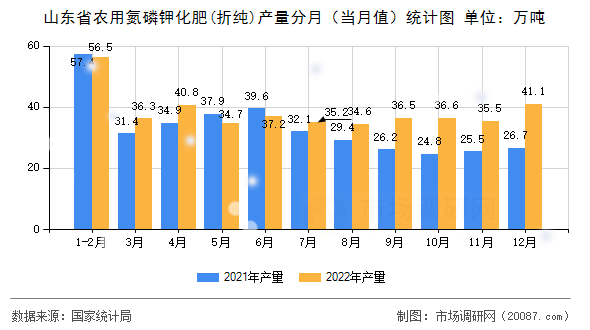 山东省农用氮磷钾化肥(折纯)产量分月（当月值）统计图