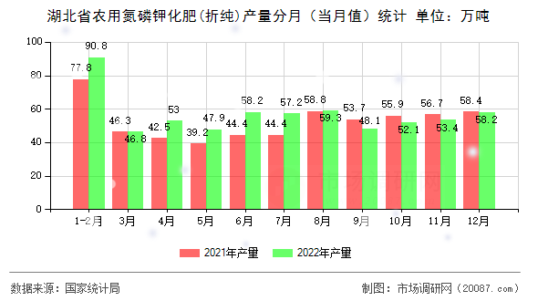 湖北省农用氮磷钾化肥(折纯)产量分月（当月值）统计