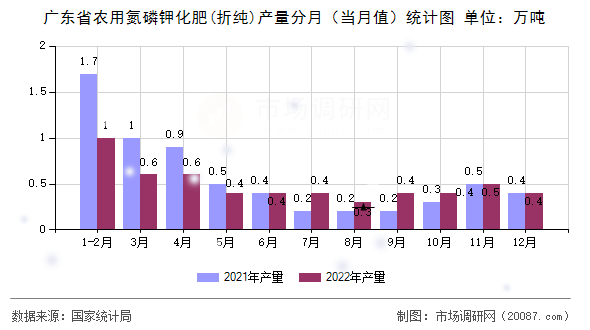 广东省农用氮磷钾化肥(折纯)产量分月（当月值）统计图