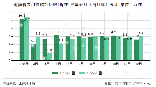 海南省农用氮磷钾化肥(折纯)产量分月（当月值）统计