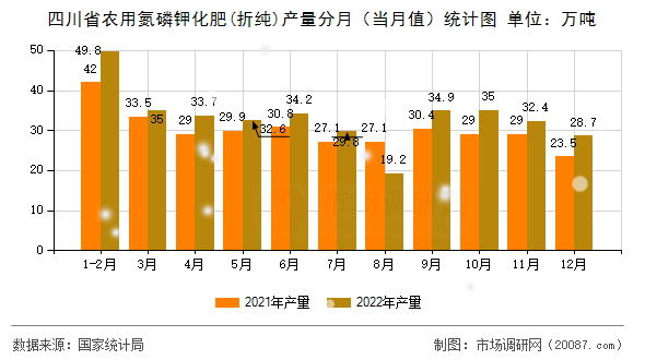 四川省农用氮磷钾化肥(折纯)产量分月（当月值）统计图