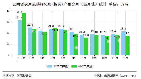 云南省农用氮磷钾化肥(折纯)产量分月（当月值）统计