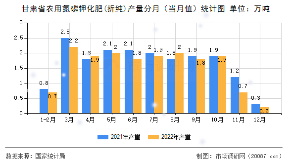 甘肃省农用氮磷钾化肥(折纯)产量分月(当月值)统计图 甘肃省农用氮磷钾化肥(折纯)产量分月(当月值)统计图