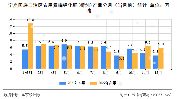 宁夏回族自治区农用氮磷钾化肥(折纯)产量分月（当月值）统计