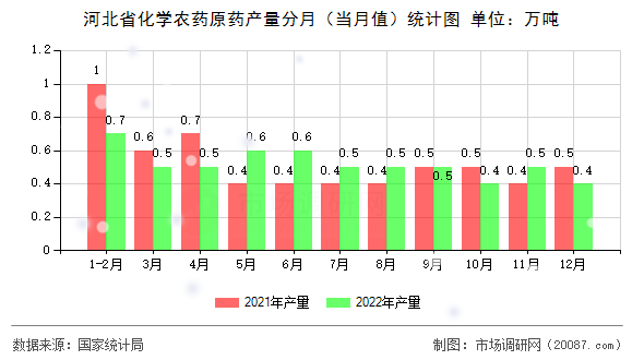 河北省化学农药原药产量分月（当月值）统计图