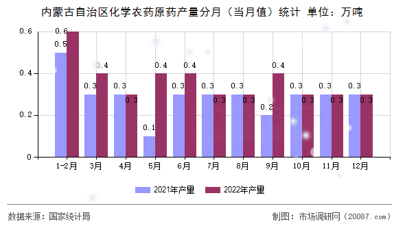 内蒙古自治区化学农药原药产量分月（当月值）统计