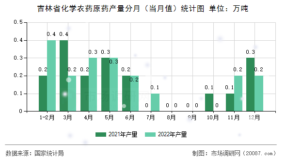 吉林省化学农药原药产量分月（当月值）统计图