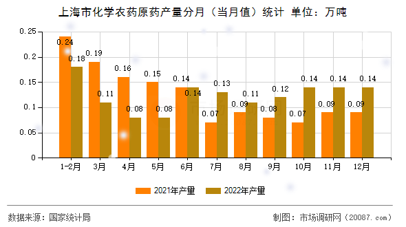 上海市化学农药原药产量分月（当月值）统计