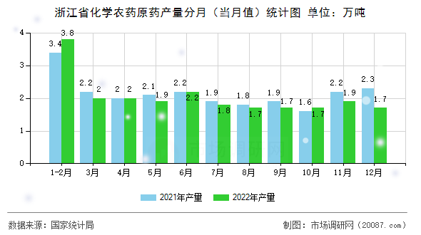 浙江省化学农药原药产量分月(当月值)统计图 浙江省化学农药原药产量分月(当月值)统计图