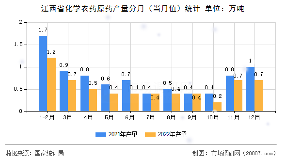江西省化学农药原药产量分月（当月值）统计