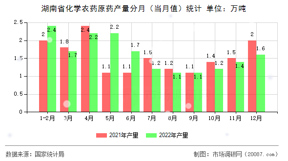 湖南省化学农药原药产量分月(当月值)统计 湖南省化学农药原药产量分月(当月值)统计