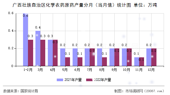 广西壮族自治区化学农药原药产量分月（当月值）统计图