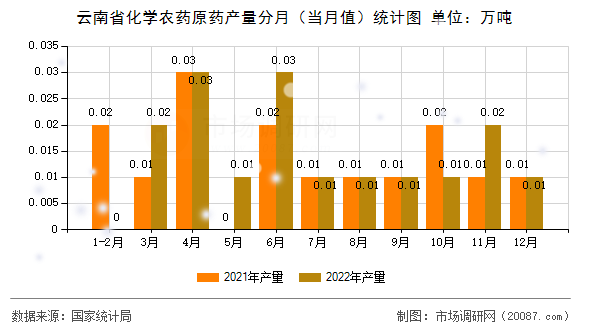 云南省化学农药原药产量分月（当月值）统计图