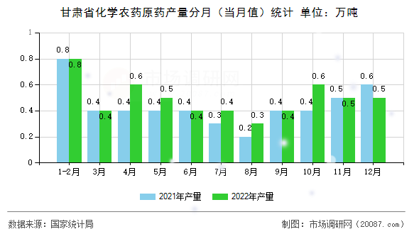 甘肃省化学农药原药产量分月（当月值）统计
