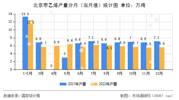 北京市乙烯产量分月（当月值）统计图