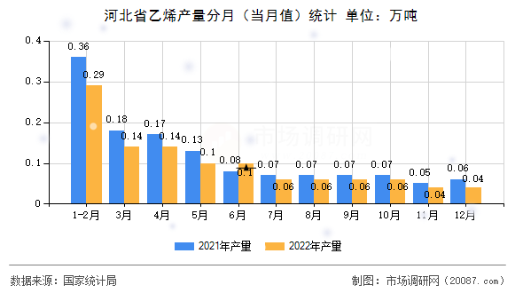 河北省乙烯产量分月（当月值）统计