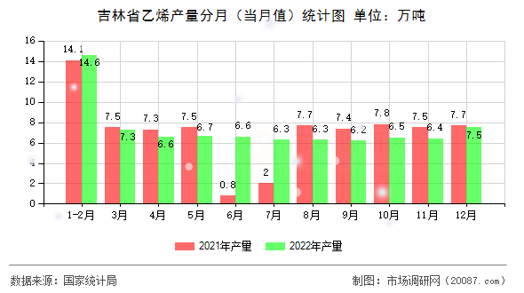 吉林省乙烯产量分月(当月值)统计图 吉林省乙烯产量分月(当月值)统计图