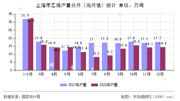 上海市乙烯产量分月（当月值）统计