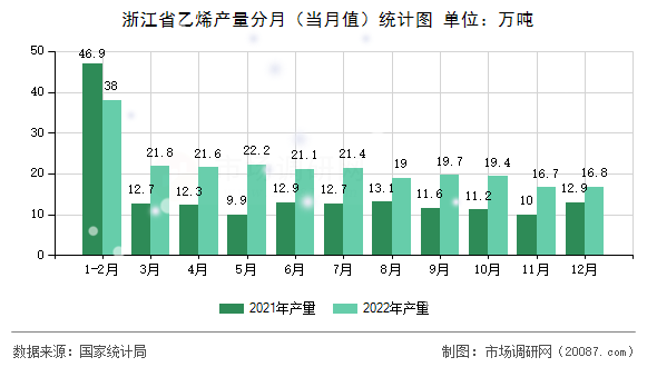浙江省乙烯产量分月（当月值）统计图