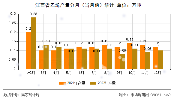 江西省乙烯产量分月（当月值）统计
