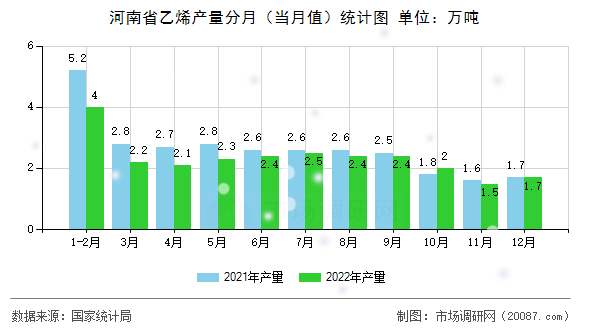 河南省乙烯产量分月（当月值）统计图