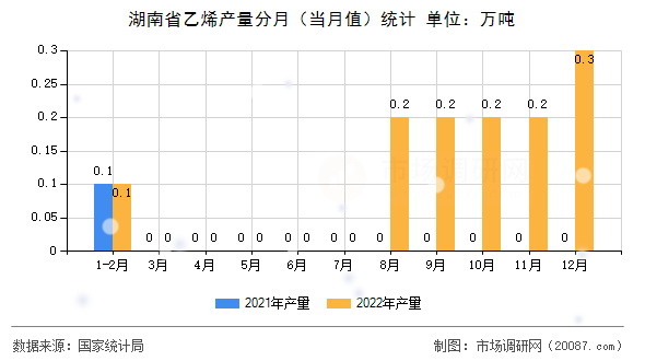 湖南省乙烯产量分月（当月值）统计