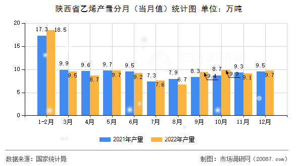 陕西省乙烯产量分月(当月值)统计图 陕西省乙烯产量分月(当月值)统计图