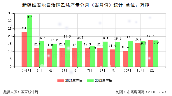 新疆维吾尔自治区乙烯产量分月（当月值）统计