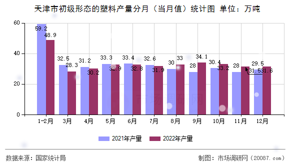 天津市初级形态的塑料产量分月(当月值)统计图 天津市初级形态的塑料产量分月(当月值)统计图
