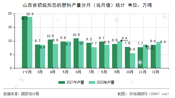 山西省初级形态的塑料产量分月(当月值)统计 山西省初级形态的塑料产量分月(当月值)统计