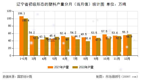 辽宁省初级形态的塑料产量分月（当月值）统计图
