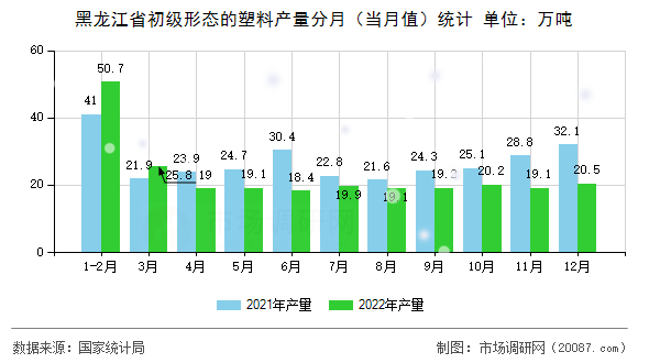 黑龙江省初级形态的塑料产量分月(当月值)统计 黑龙江省初级形态的塑料产量分月(当月值)统计