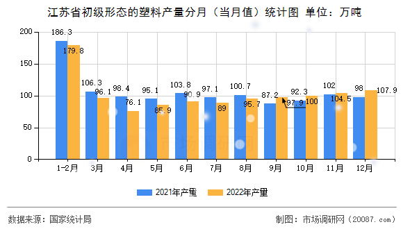 江苏省初级形态的塑料产量分月（当月值）统计图