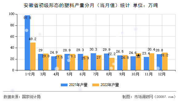 安徽省初级形态的塑料产量分月（当月值）统计