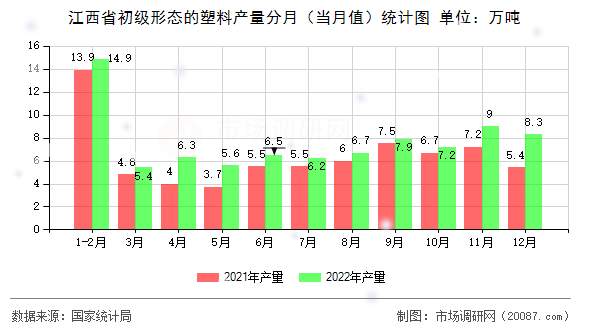 江西省初级形态的塑料产量分月(当月值)统计图 江西省初级形态的塑料产量分月(当月值)统计图