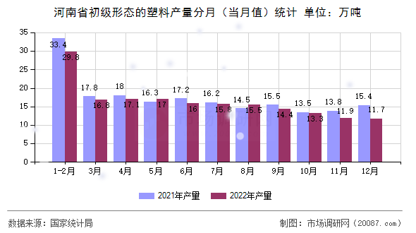 河南省初级形态的塑料产量分月（当月值）统计
