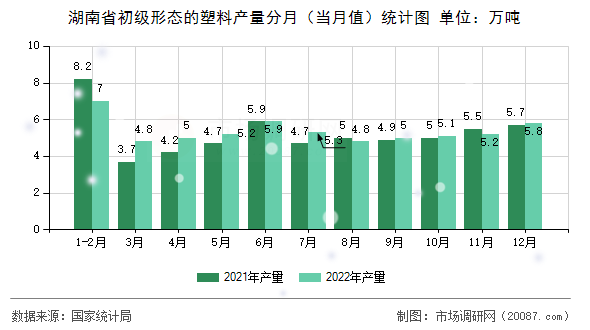 湖南省初级形态的塑料产量分月(当月值)统计图 湖南省初级形态的塑料产量分月(当月值)统计图