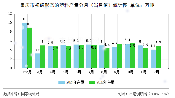 重庆市初级形态的塑料产量分月（当月值）统计图